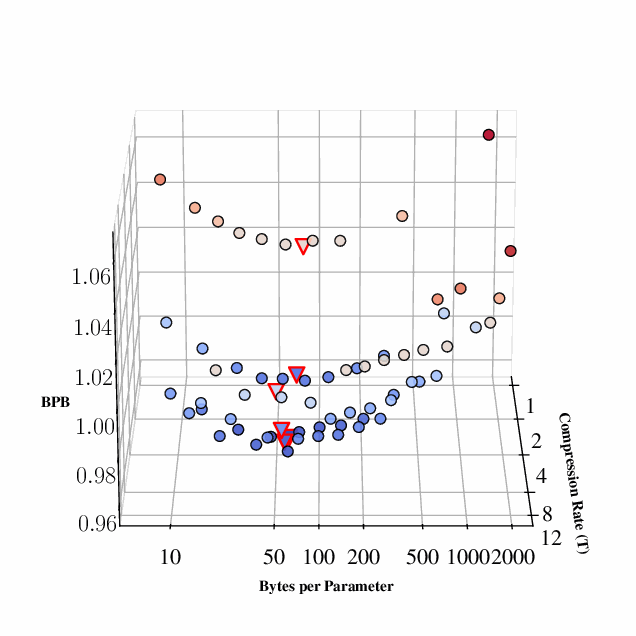 3D IsoFLOP surface showing optimal bytes per parameter ratio