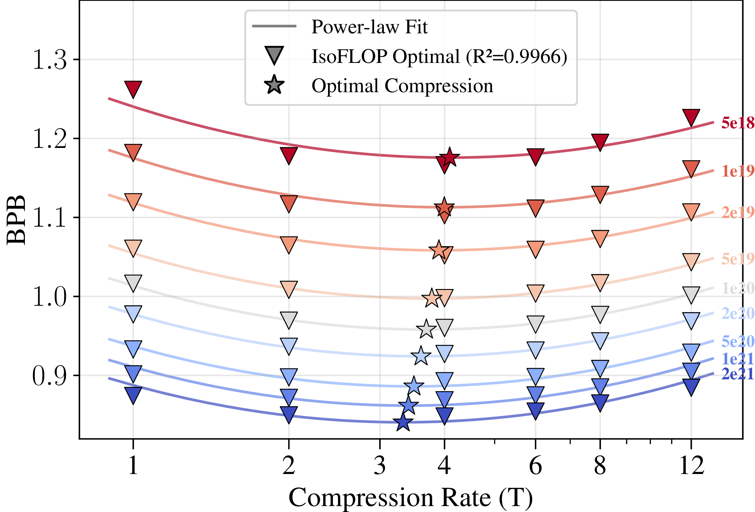 Scaling law fit