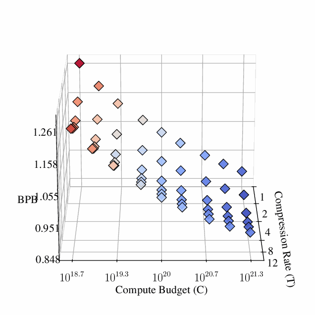 Loss profile across compression rates for increasing compute budgets
