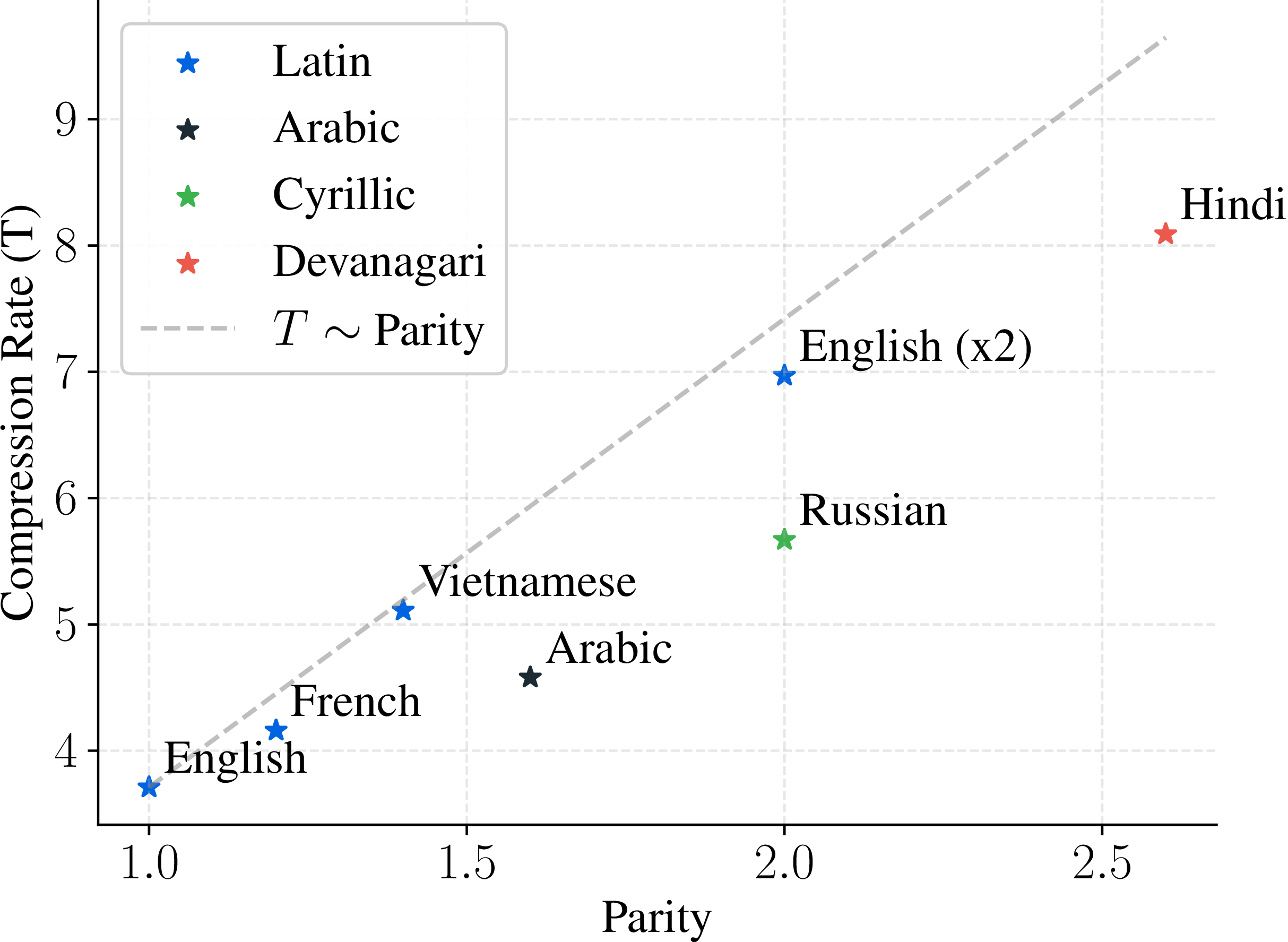 Russian compression plot
