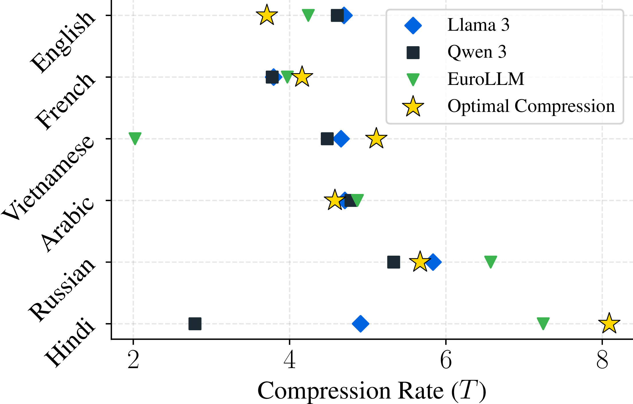 Optimal compression vs. compression of BPE tokenizers